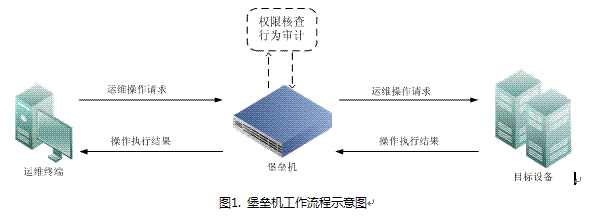 　　图1. 堡垒机工作流程示意图